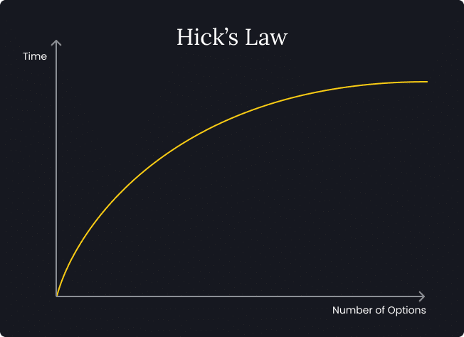 hick's law